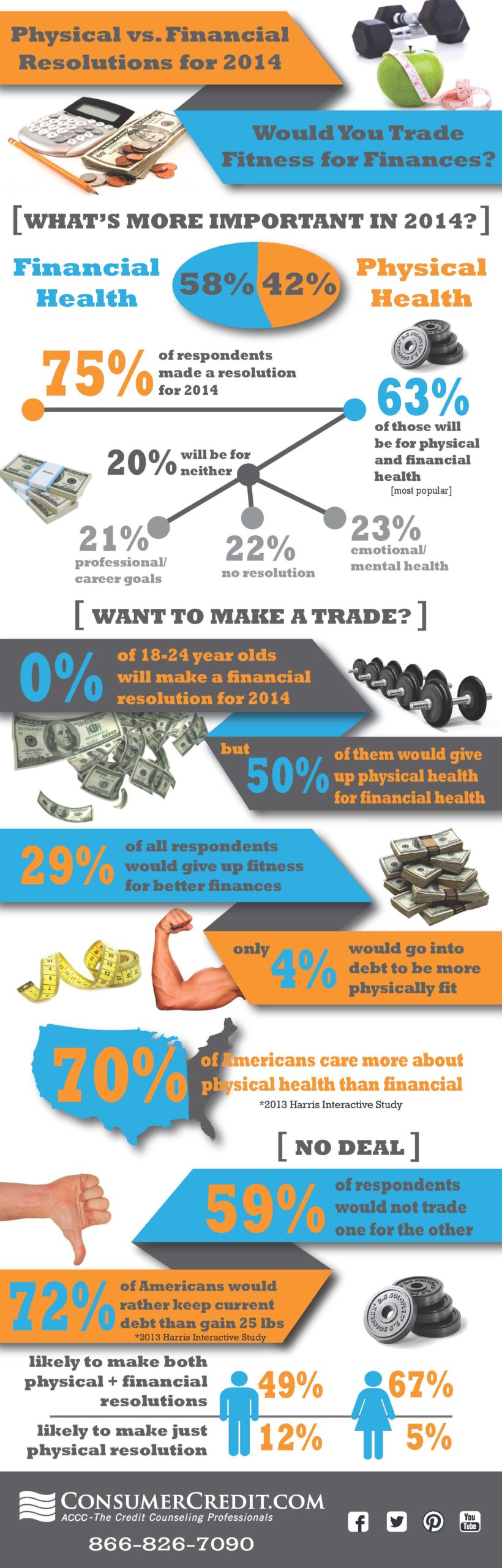 Infographic: Physical vs. Financial Resolutions for 2014