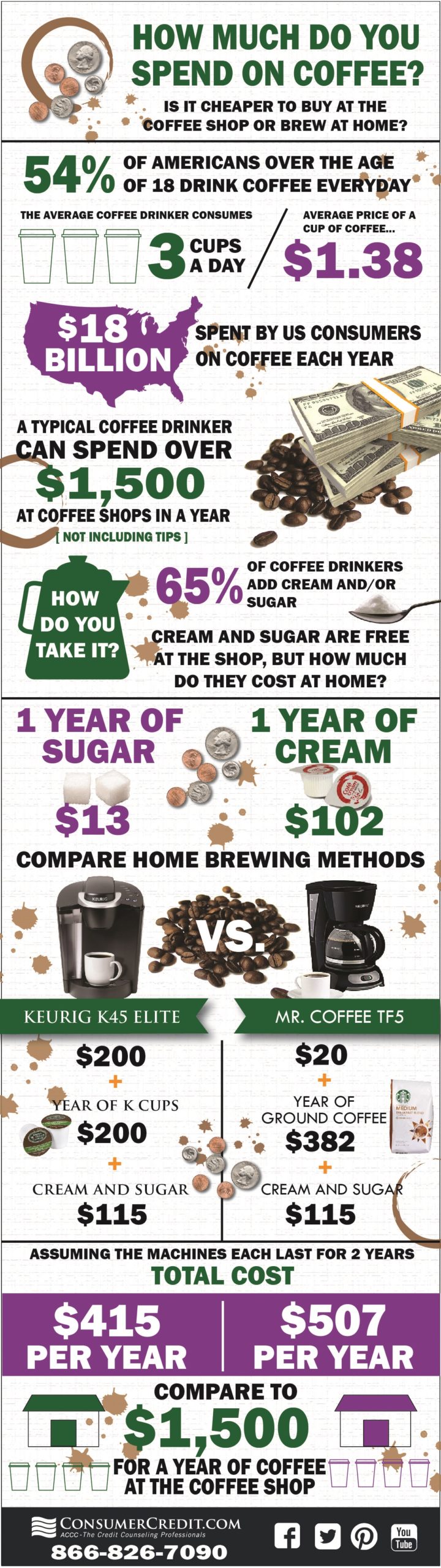 How Much Do You Spend on Coffee?