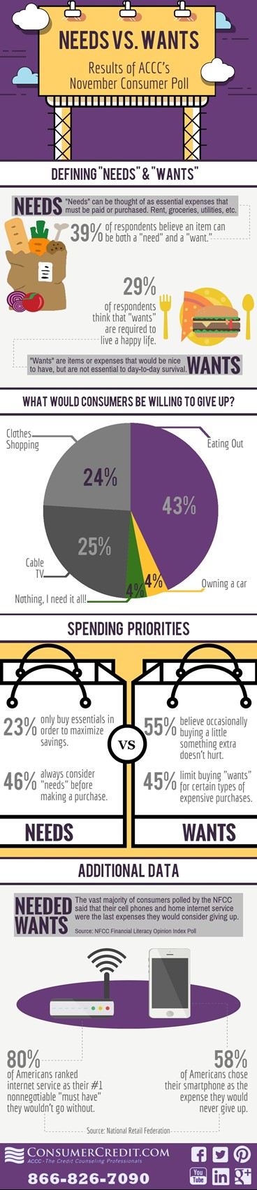 Infographic: Needs v. Wants poll results