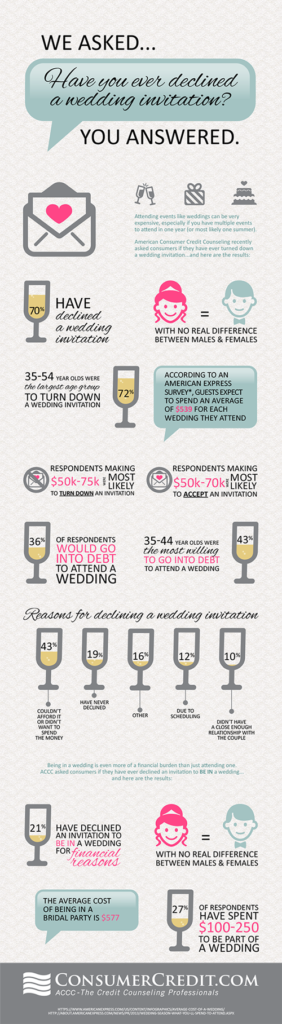 Infographic wedding guest finances