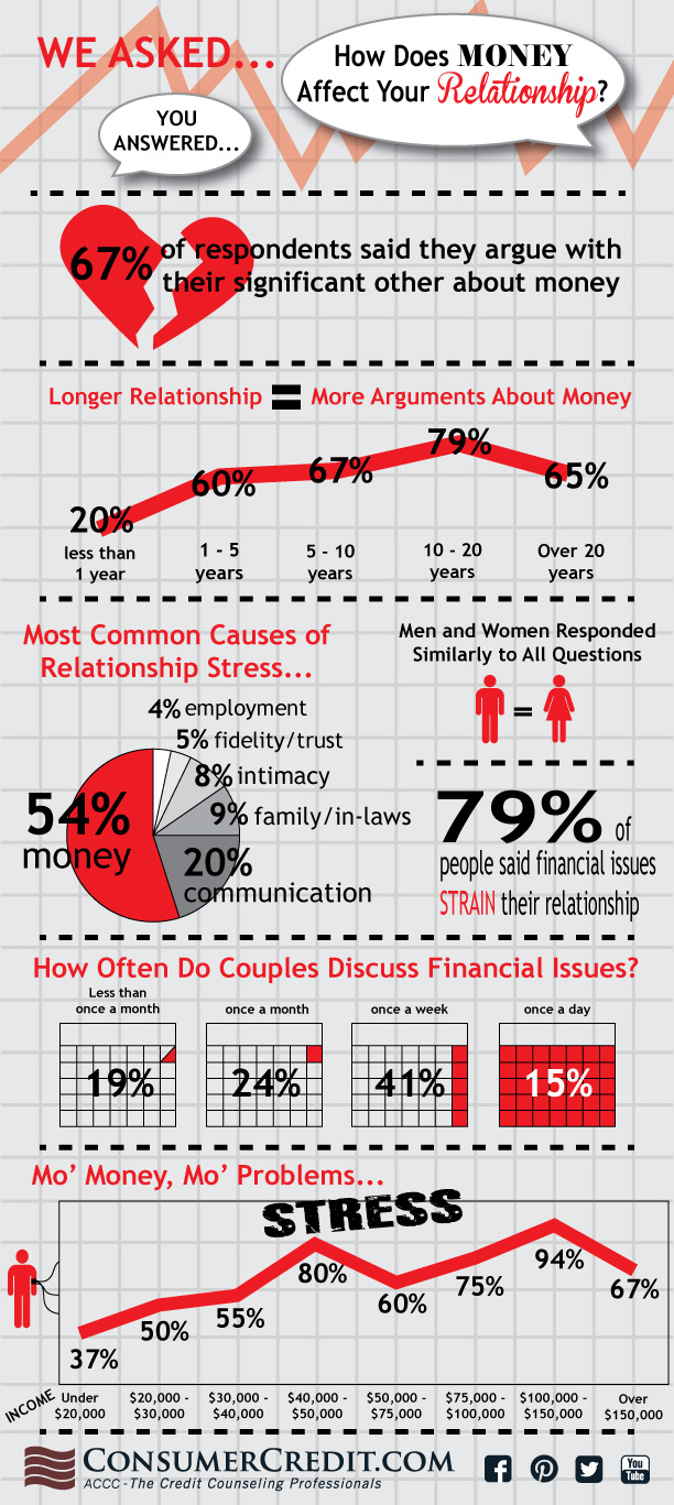 how-does-money-affect-your-relationship-infographic