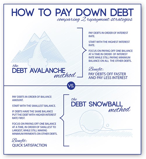 February budget example debt elimination