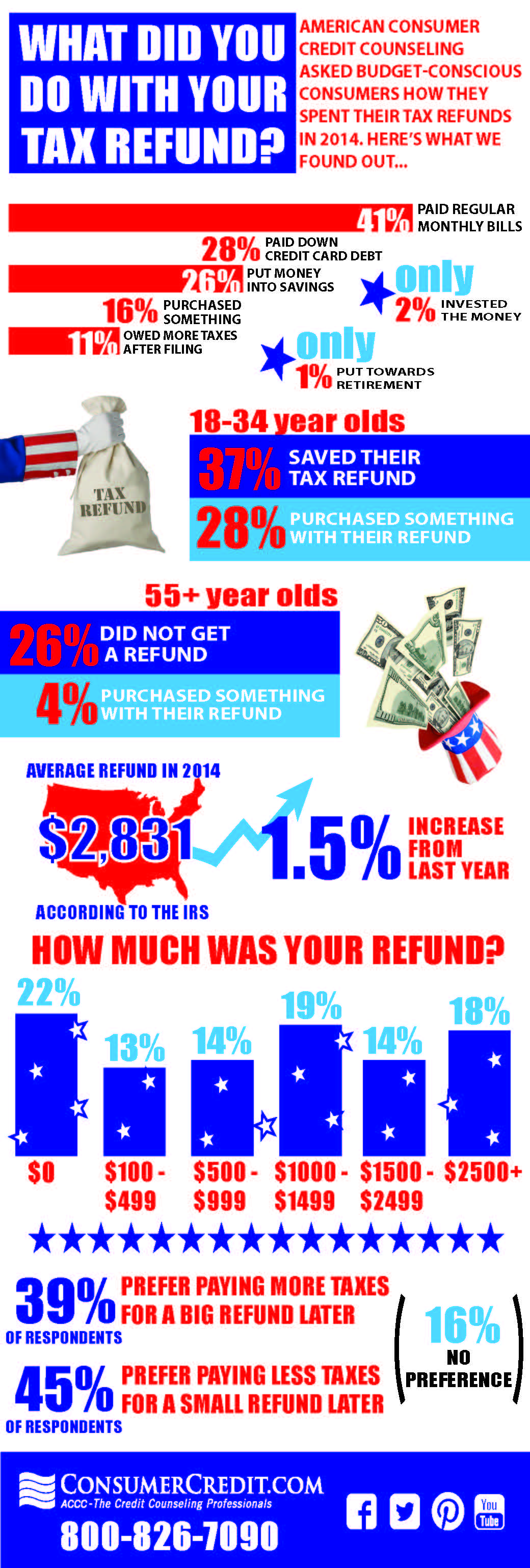 tax refund poll infographic