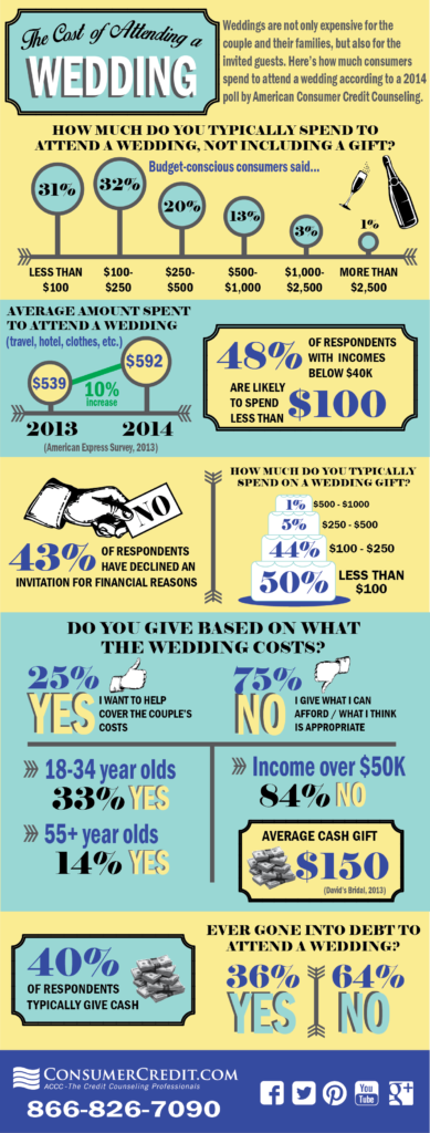 cost of attending a wedding infographic