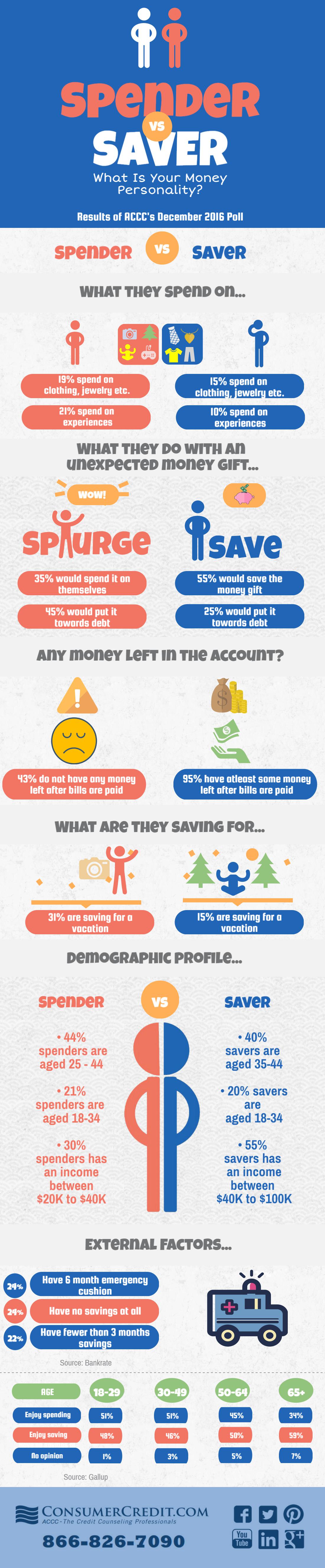 What is your money personality