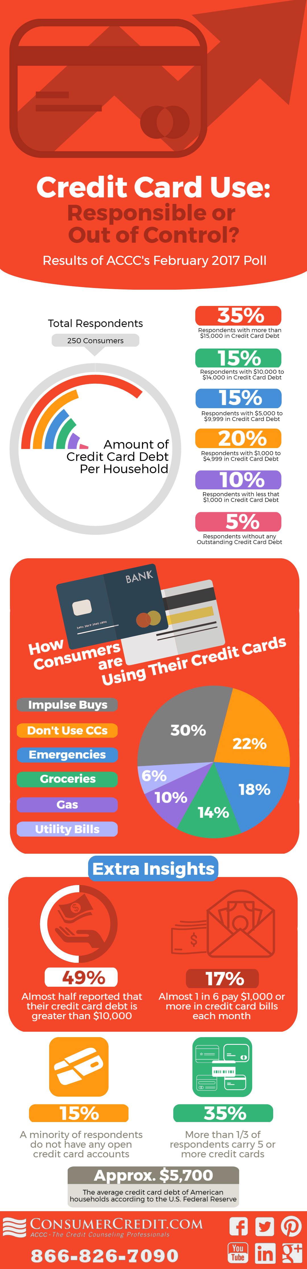 credit card use