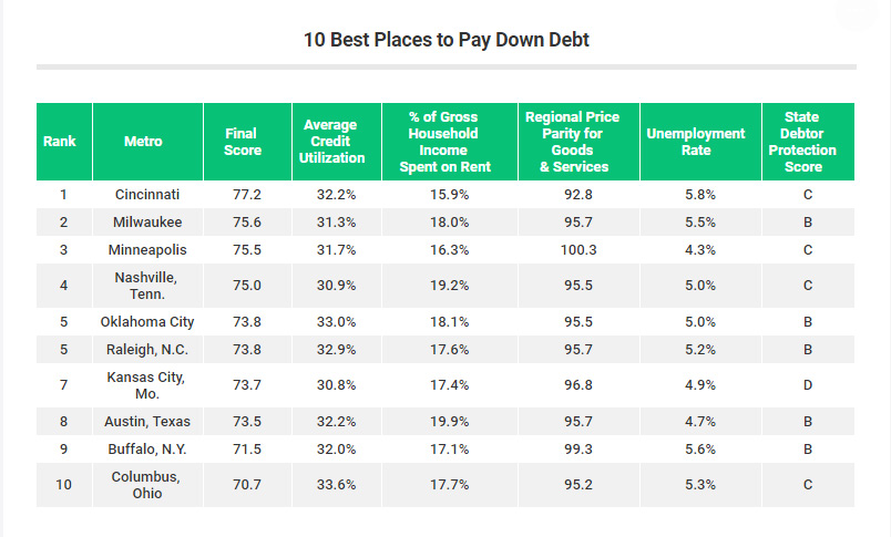 10 best places to pay down debt