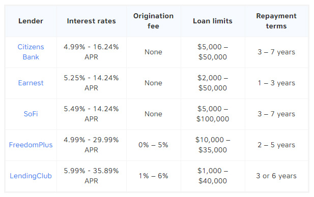 Best Personal Loans for Good Credit