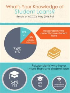 Knowledge and Facts about Student Loans