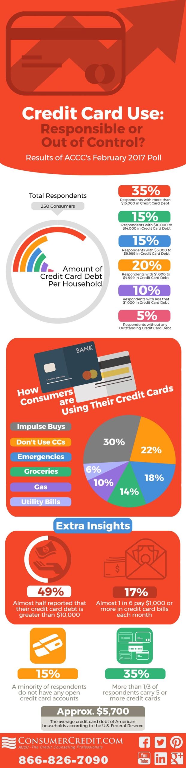 Credit Card Use