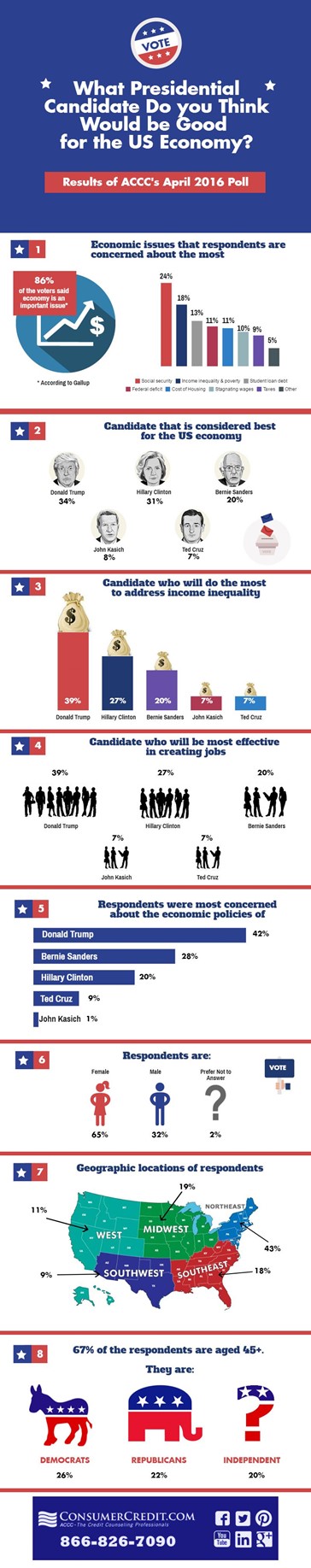 What Presidential Candidate Do You Think Would Be Good For The US Economy?