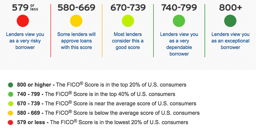 Credit Scores