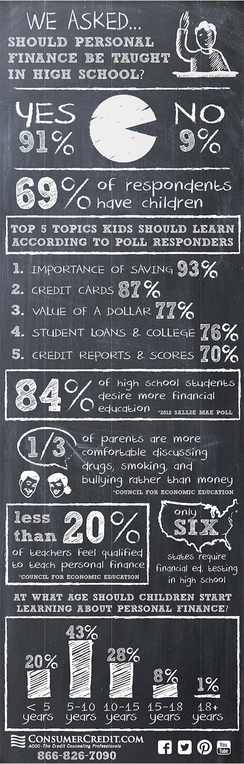 financial education in school poll infographic