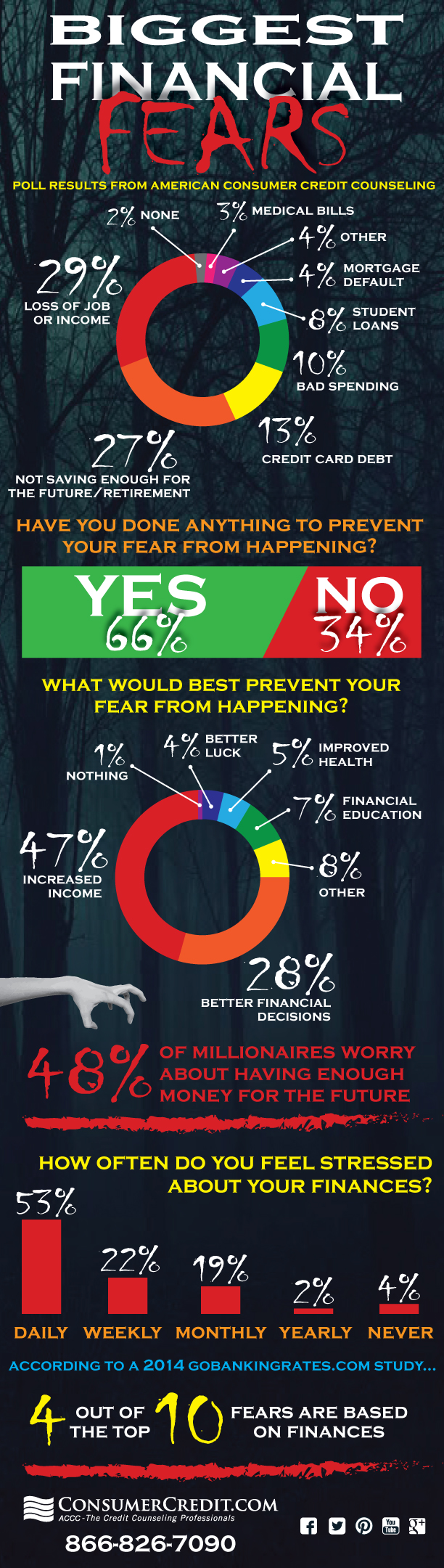 Biggest Financial Fears