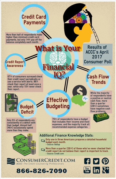 What Is Your Financial IQ?