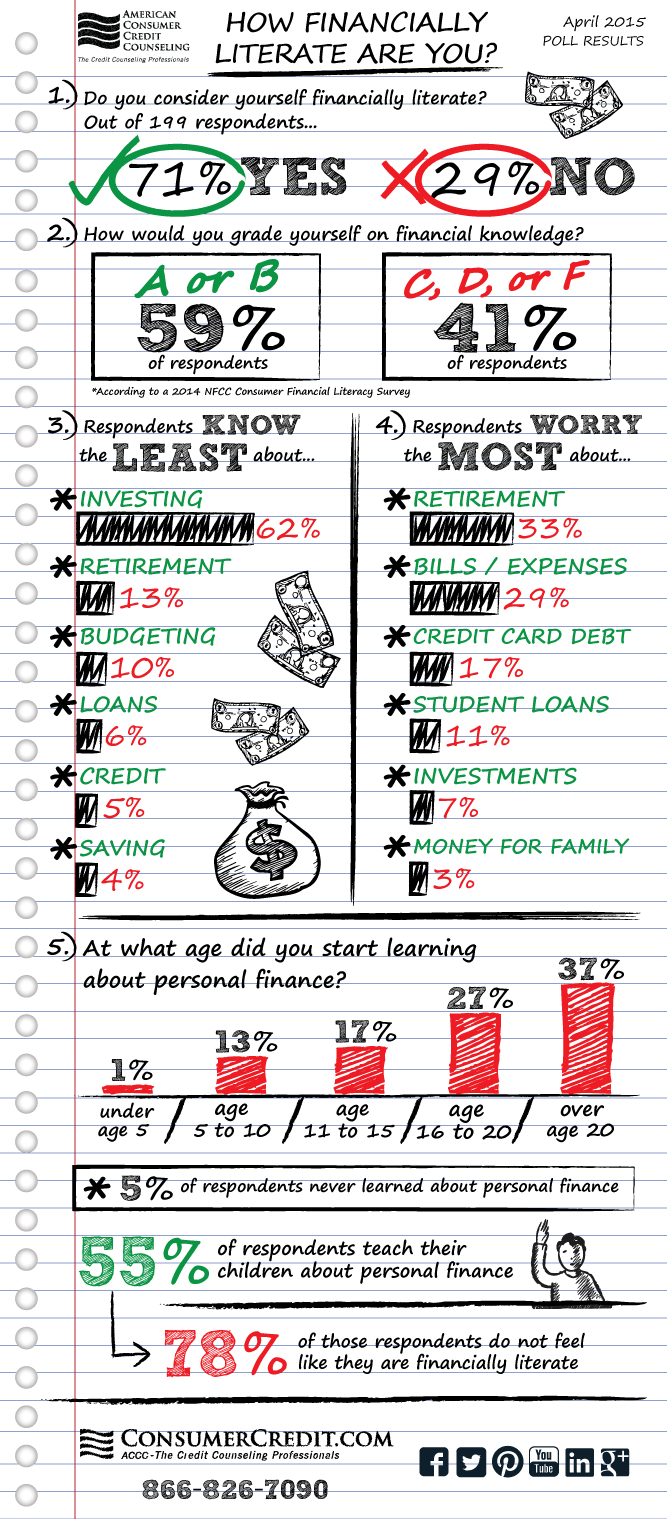 How Financially Literate Are You?