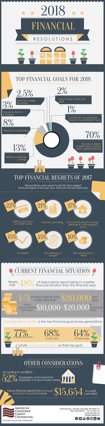 Infographic: Financial Resolutions