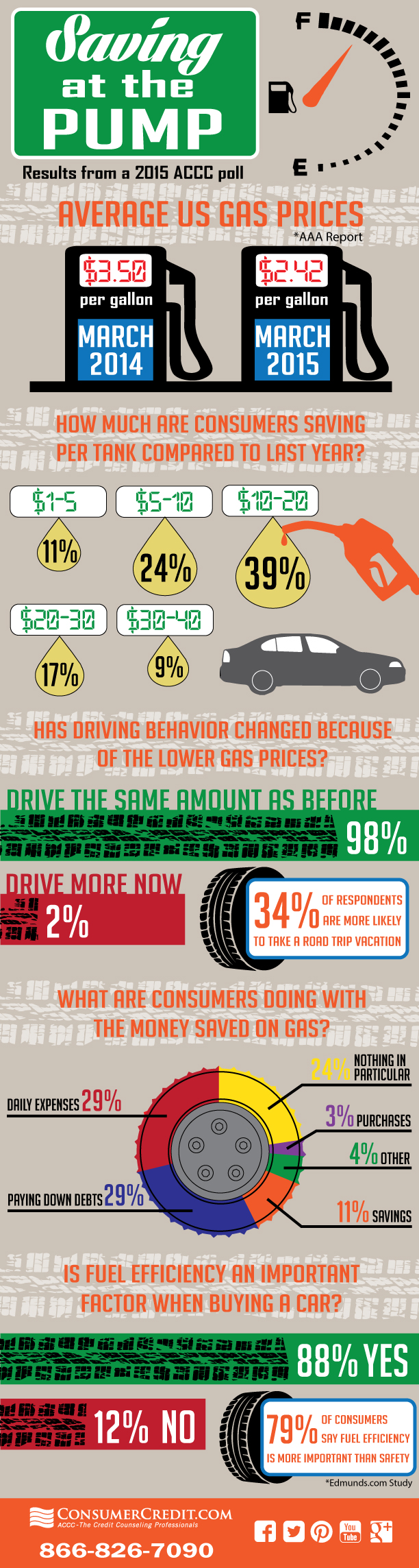 What To Do With Money Saved On Gas