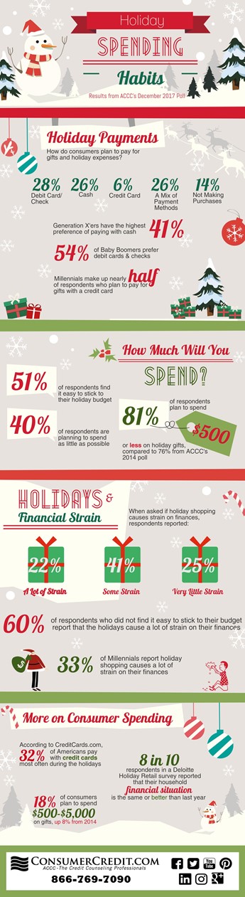 Holiday Spending Habits