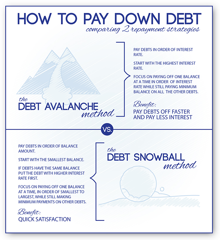 Debt management can be done with either the snowball or the avalanche method