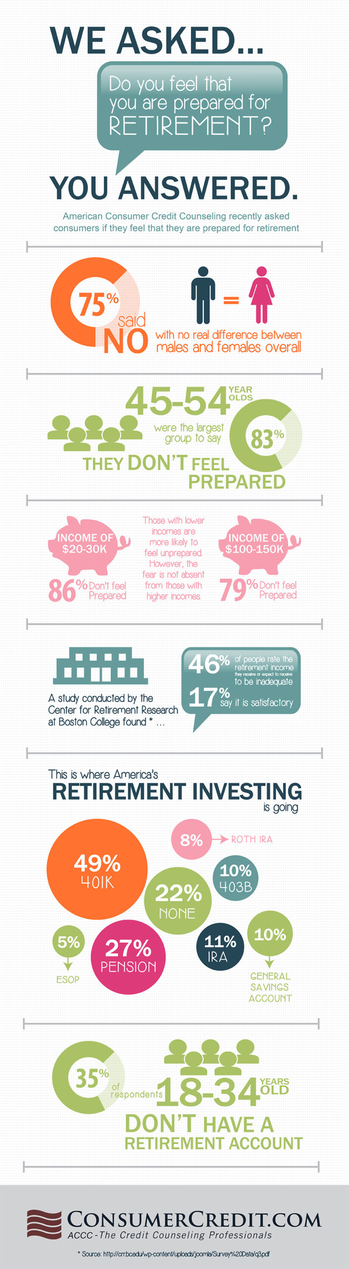 Nearly Three-Quarters Of Americans Admit They Are Not Financially Prepared For Retirement According To New Survey