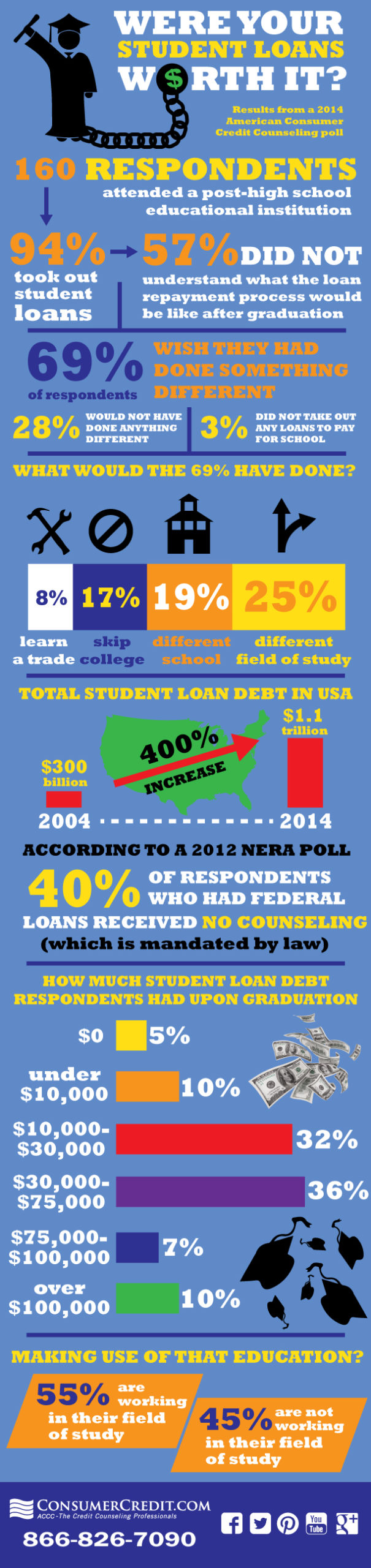 Were Your Student Loans Worth It?