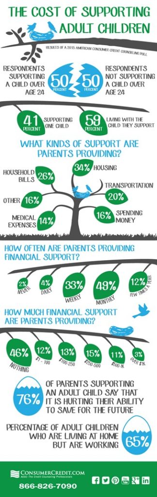 supporting adult children poll infographic