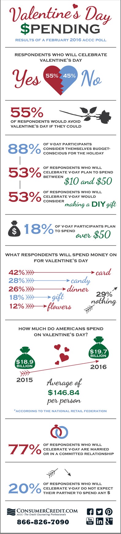 Valentine’s Day Spending
