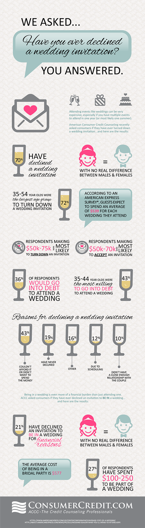 43% Of Americans Have Declined A Wedding Invitation For Financial Reasons