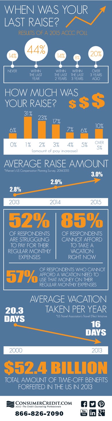 When Was Your Last Raise?