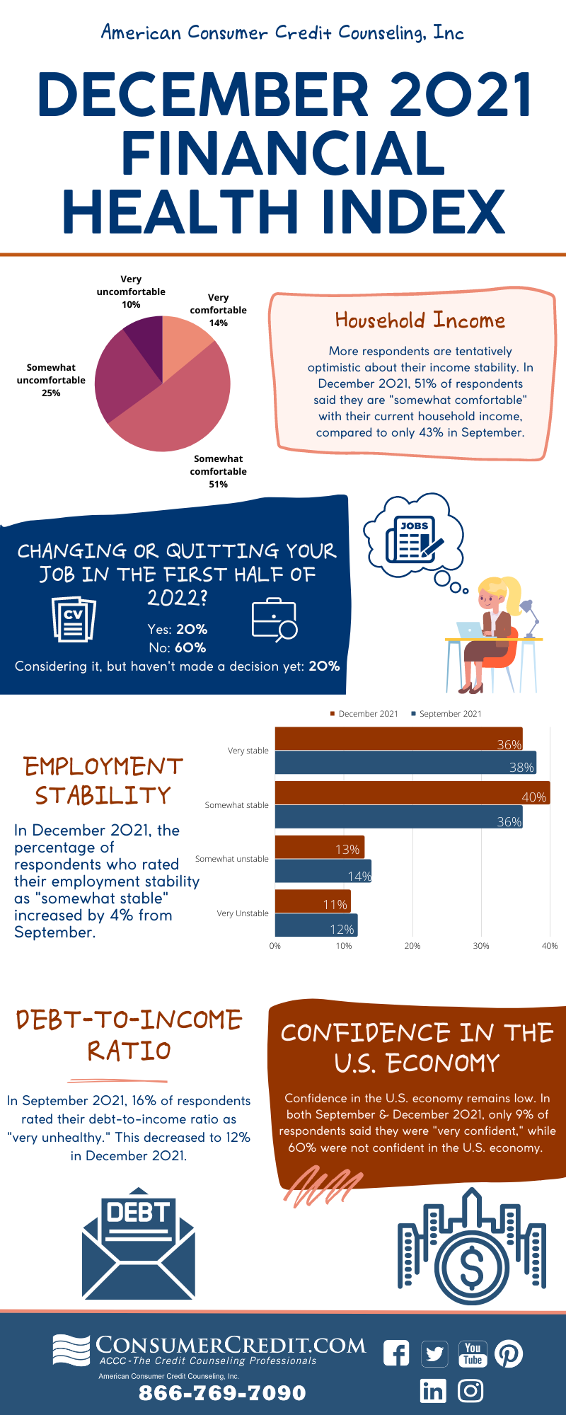 ACCC December 2021 Financial Health Index