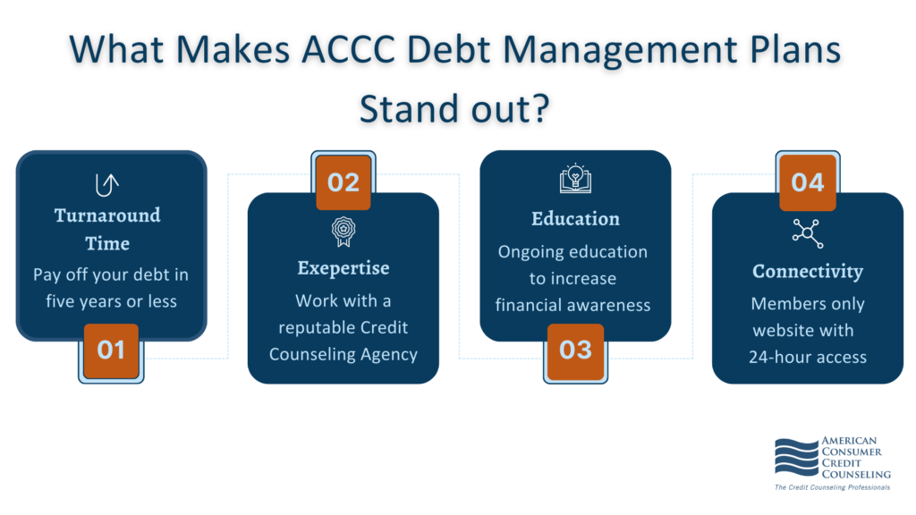 Image of ACCC logo with text: 'Expertise and experience in debt management plans since 1991